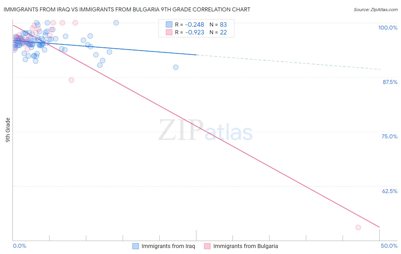 Immigrants from Iraq vs Immigrants from Bulgaria 9th Grade