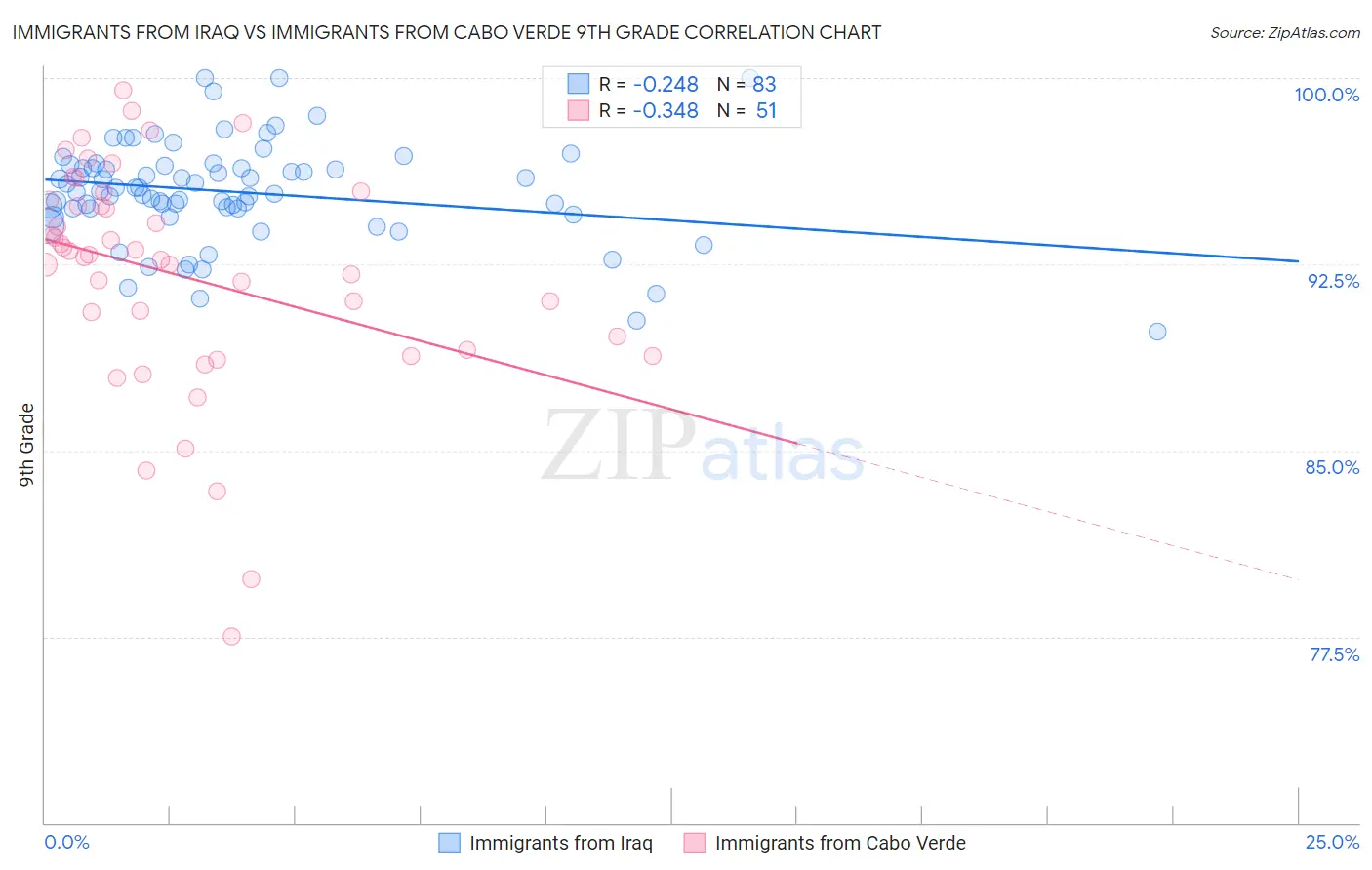 Immigrants from Iraq vs Immigrants from Cabo Verde 9th Grade