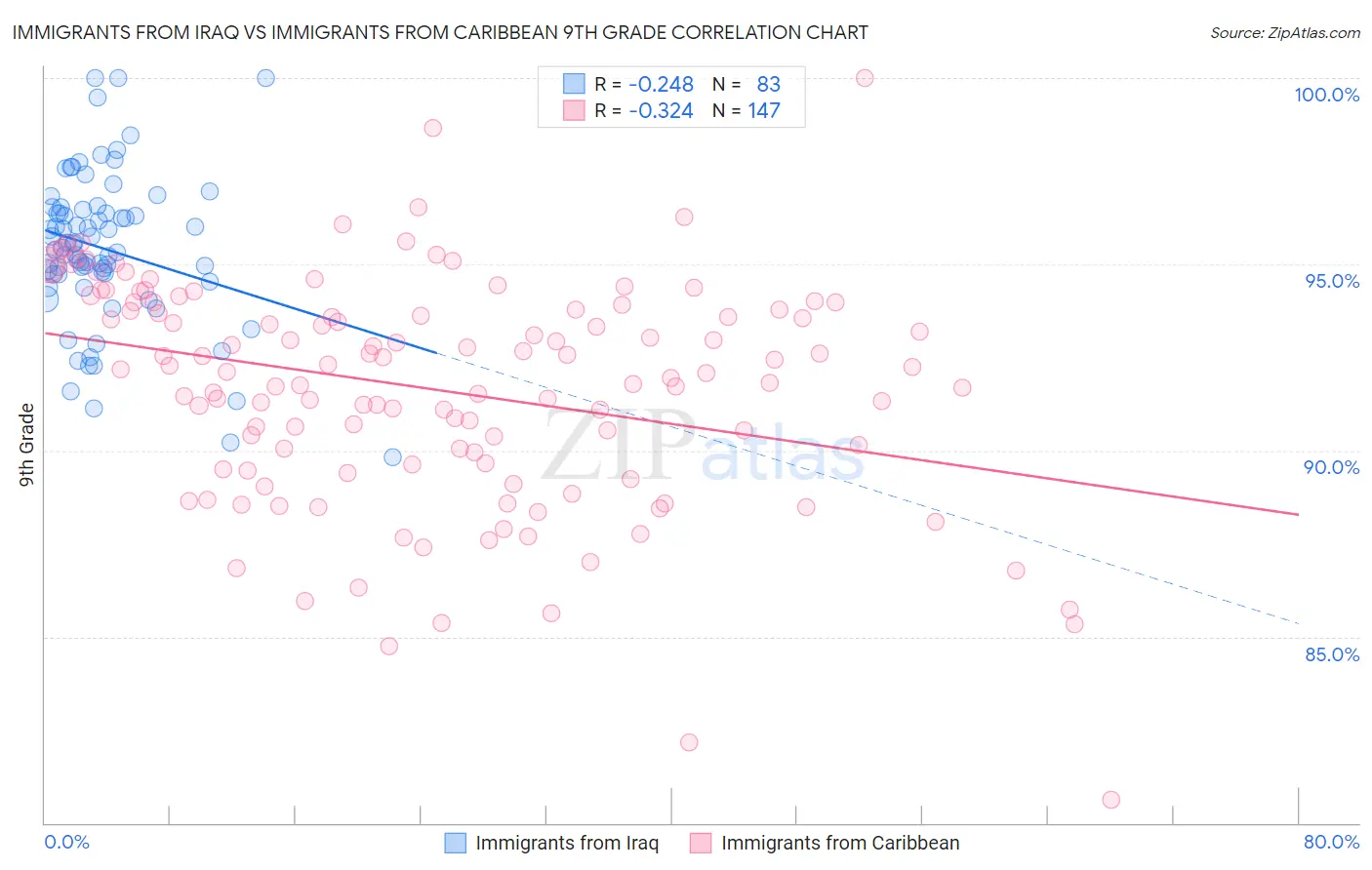 Immigrants from Iraq vs Immigrants from Caribbean 9th Grade
