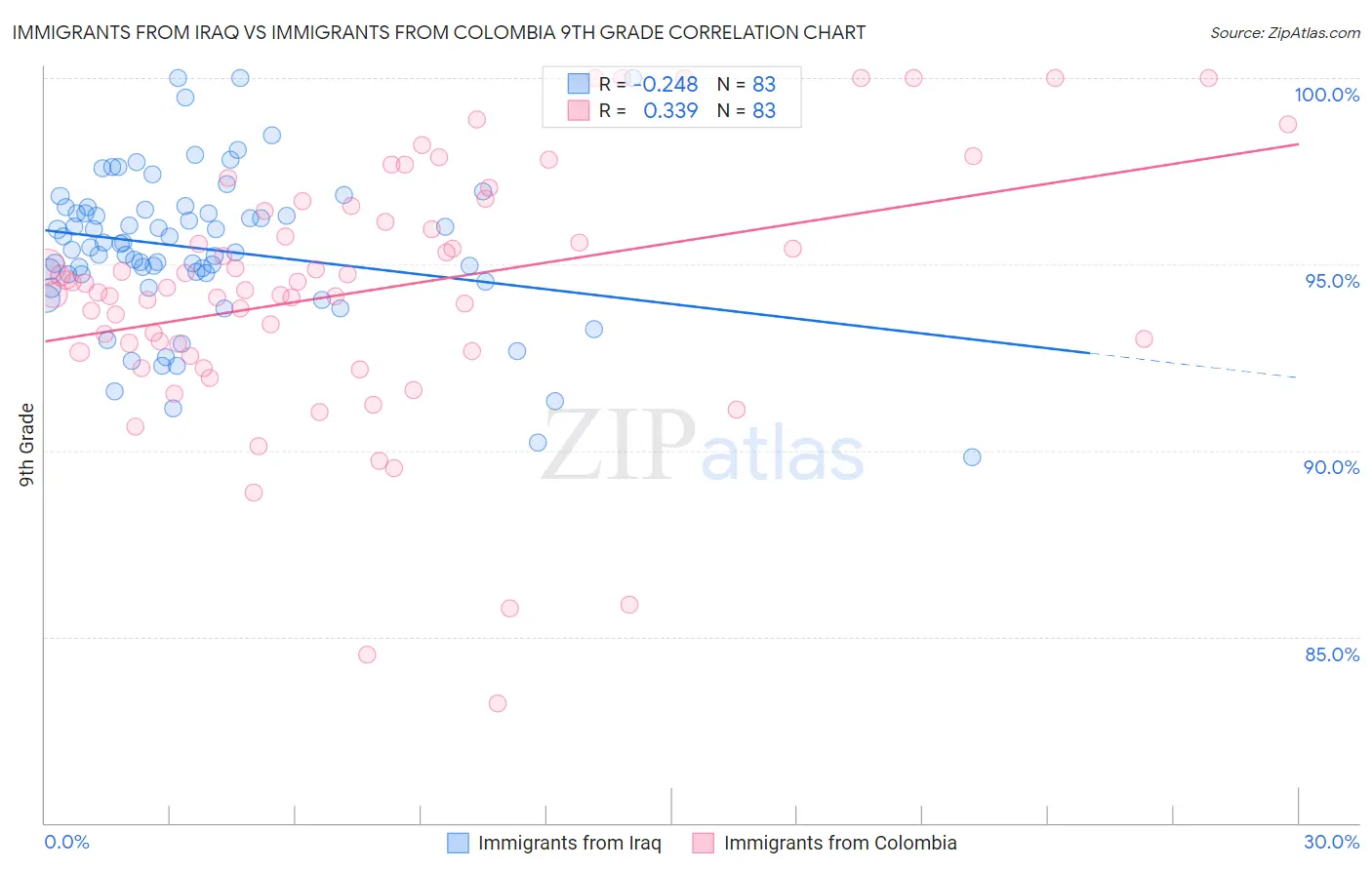Immigrants from Iraq vs Immigrants from Colombia 9th Grade