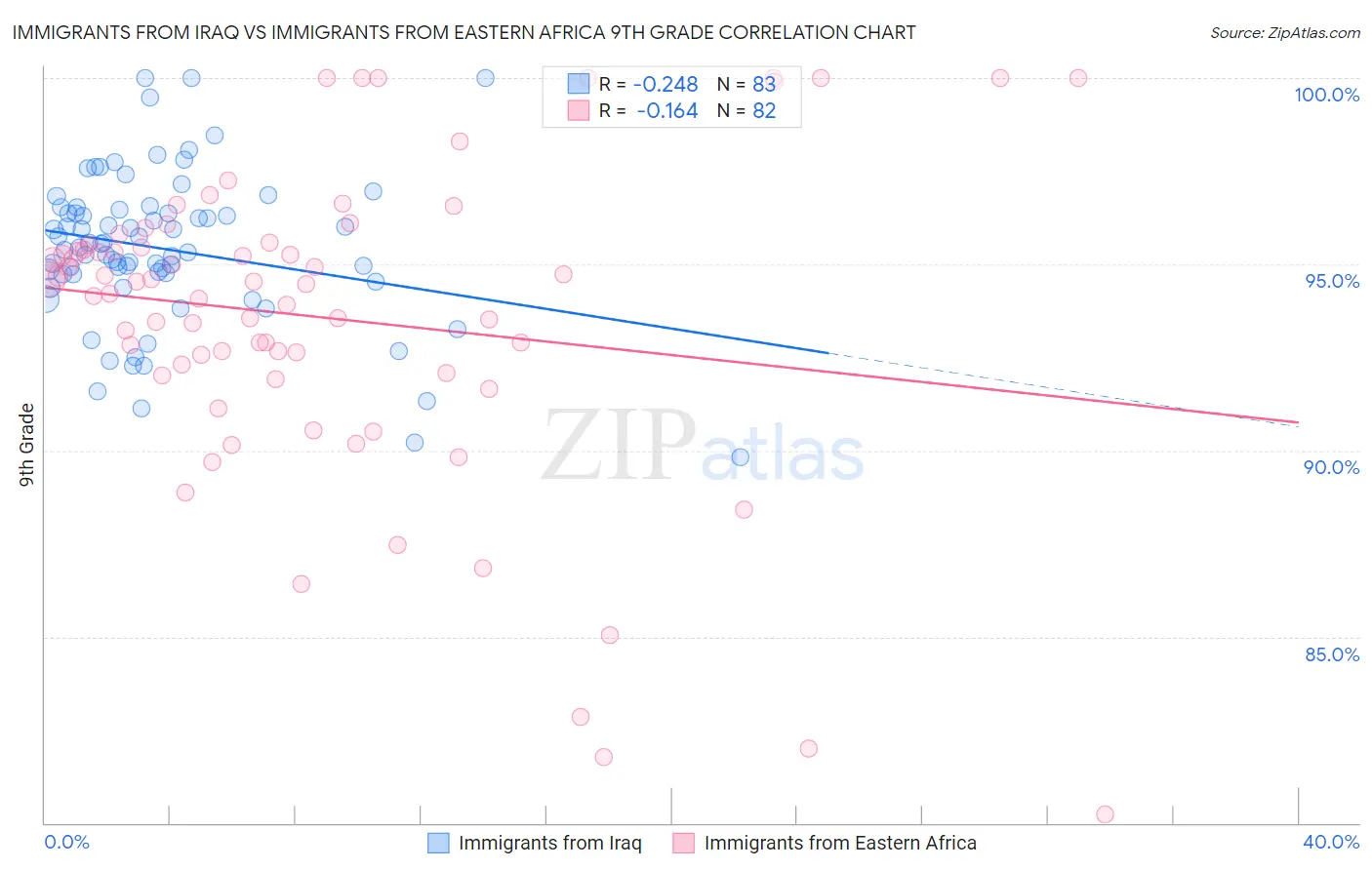 Immigrants from Iraq vs Immigrants from Eastern Africa 9th Grade