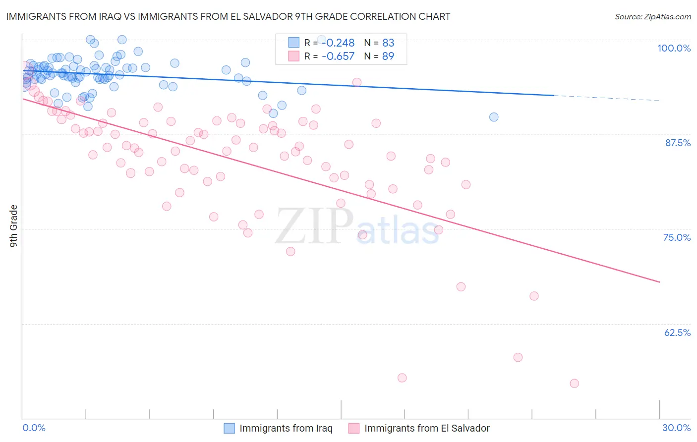 Immigrants from Iraq vs Immigrants from El Salvador 9th Grade