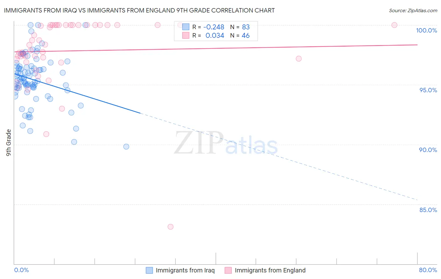 Immigrants from Iraq vs Immigrants from England 9th Grade