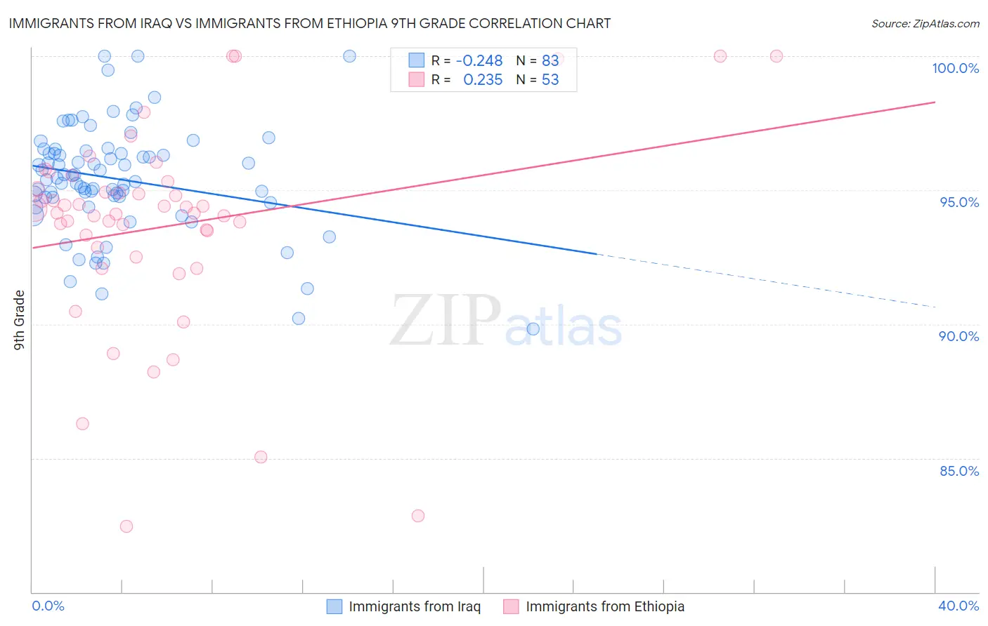 Immigrants from Iraq vs Immigrants from Ethiopia 9th Grade