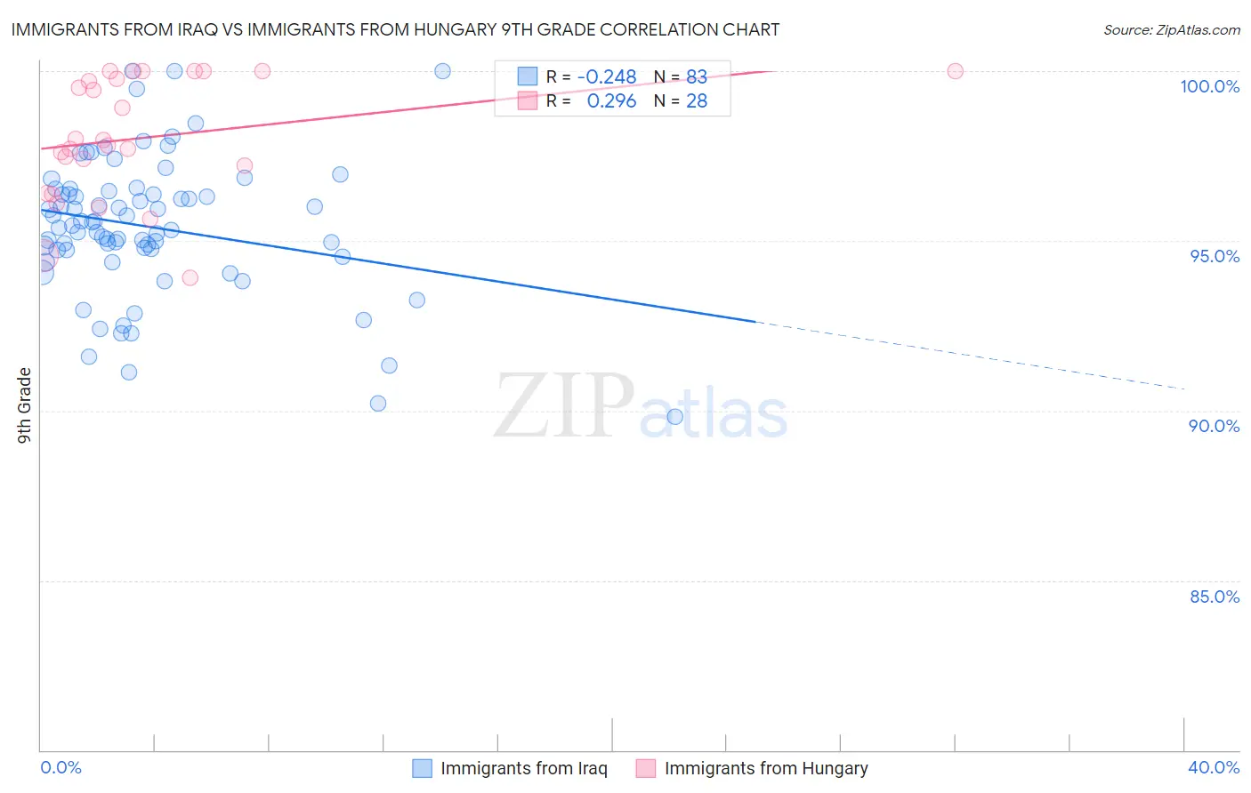 Immigrants from Iraq vs Immigrants from Hungary 9th Grade