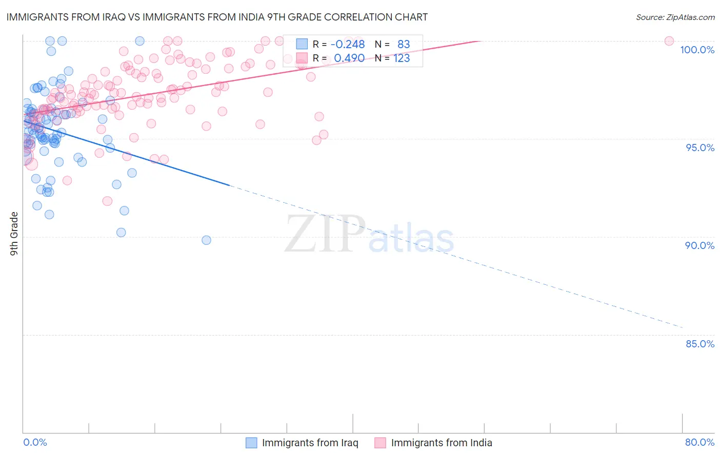 Immigrants from Iraq vs Immigrants from India 9th Grade
