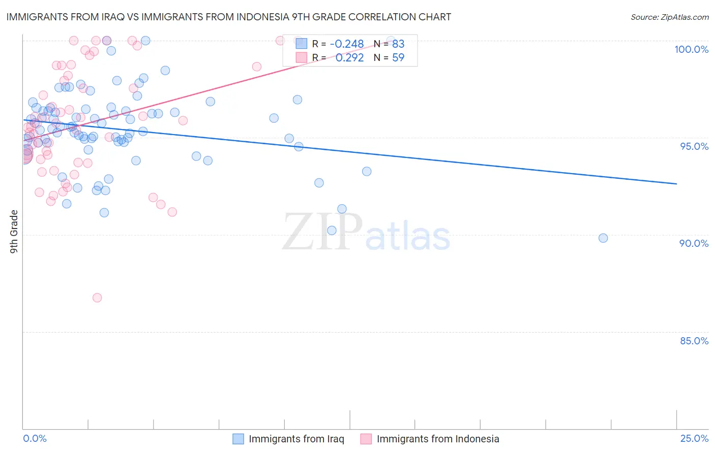 Immigrants from Iraq vs Immigrants from Indonesia 9th Grade