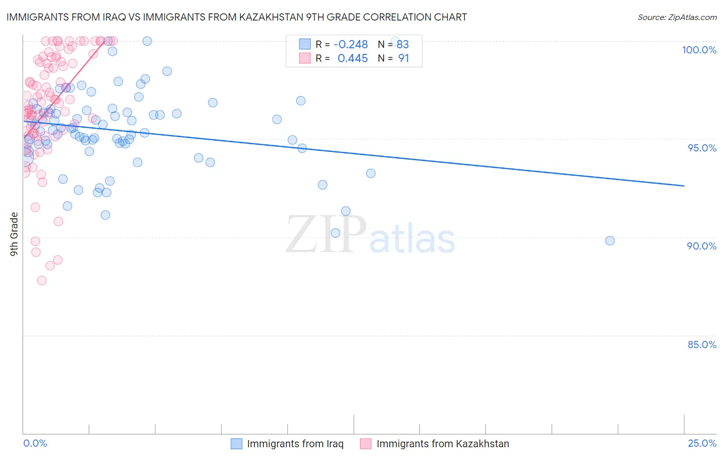 Immigrants from Iraq vs Immigrants from Kazakhstan 9th Grade