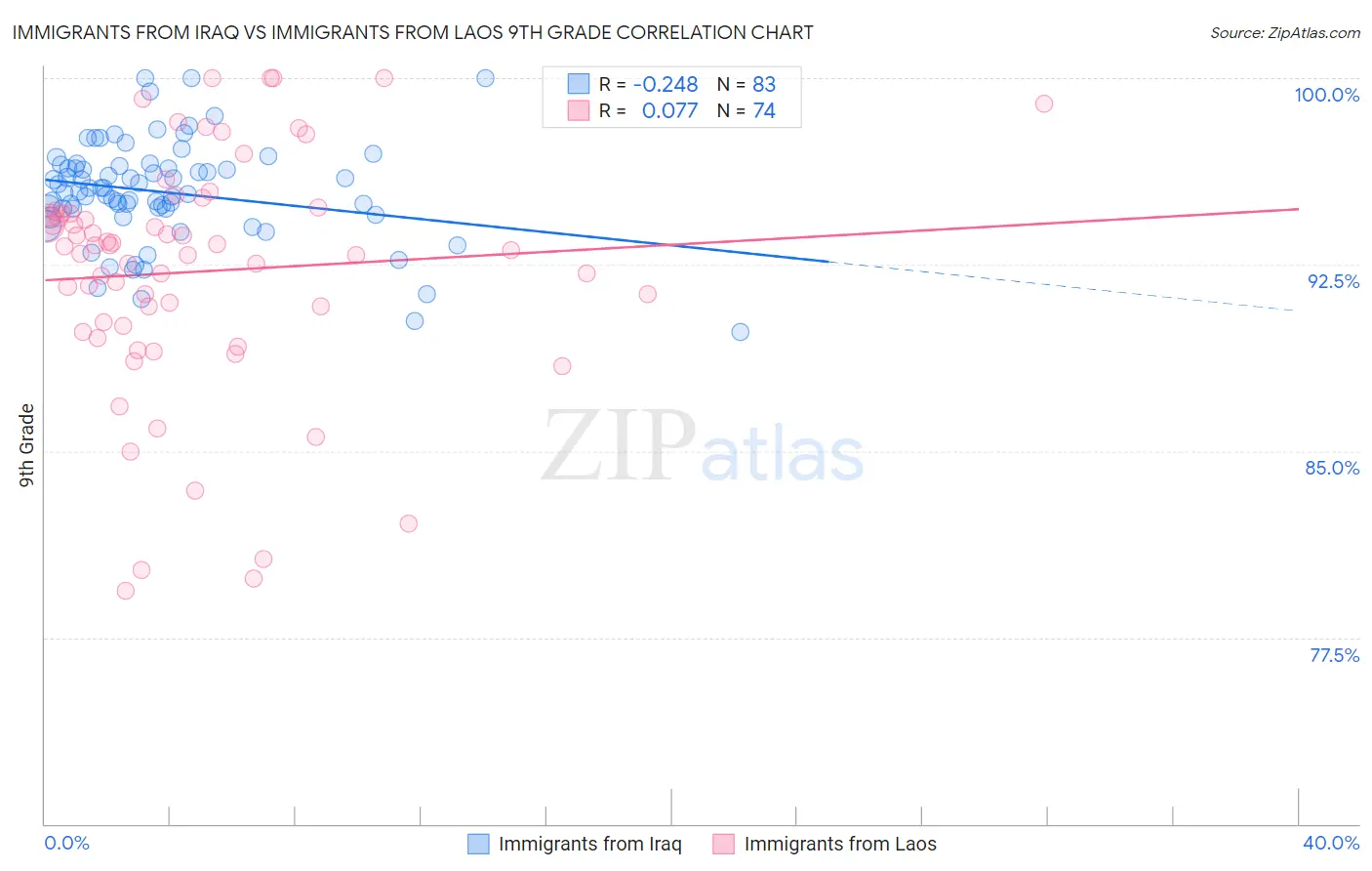 Immigrants from Iraq vs Immigrants from Laos 9th Grade