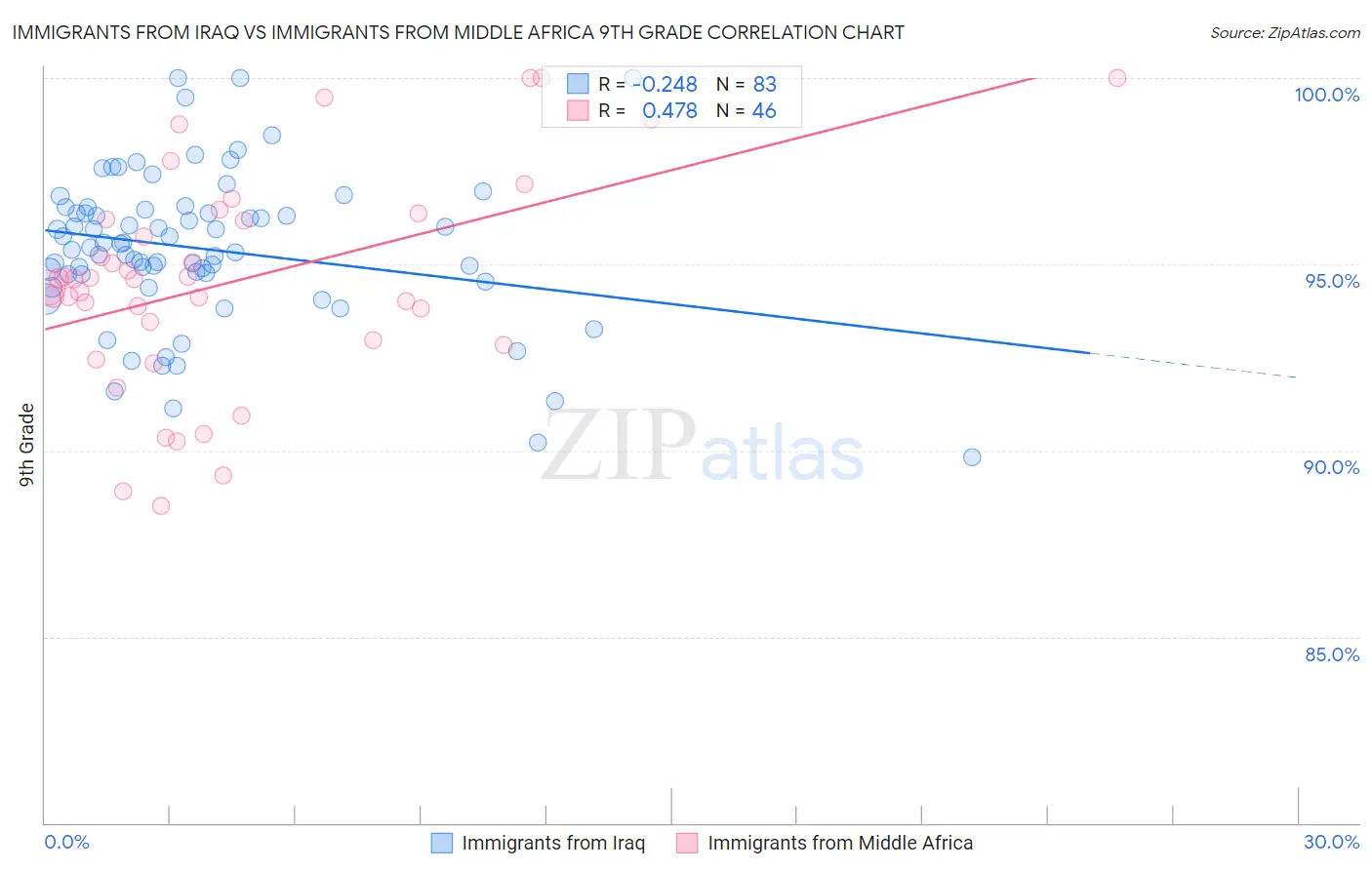 Immigrants from Iraq vs Immigrants from Middle Africa 9th Grade