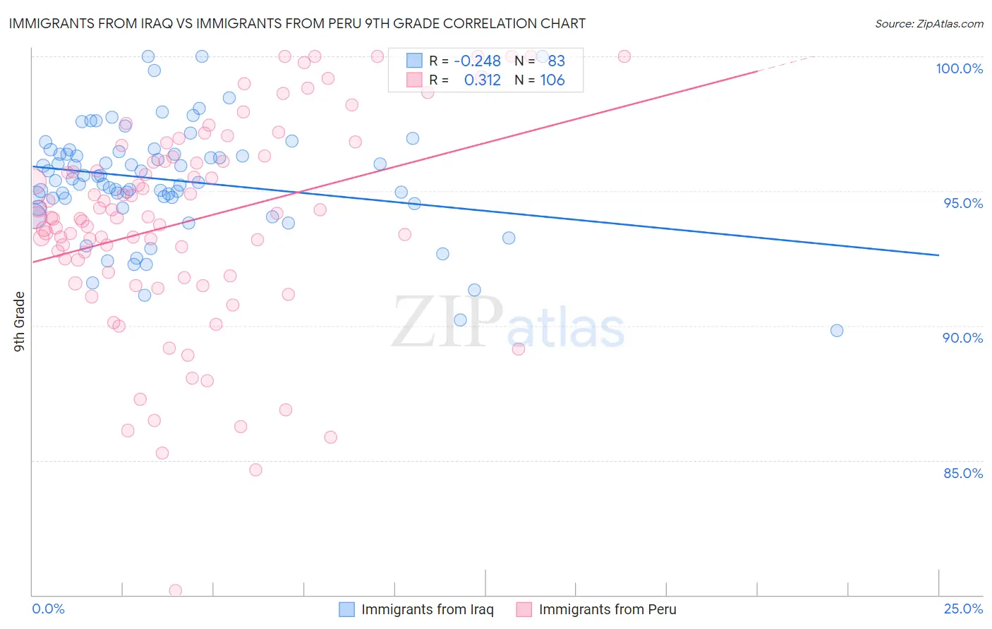 Immigrants from Iraq vs Immigrants from Peru 9th Grade