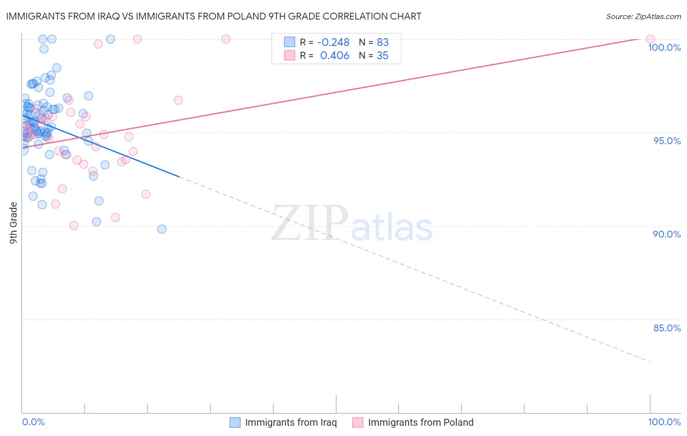 Immigrants from Iraq vs Immigrants from Poland 9th Grade