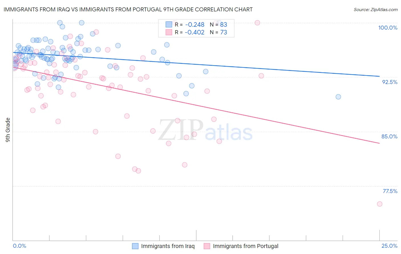 Immigrants from Iraq vs Immigrants from Portugal 9th Grade