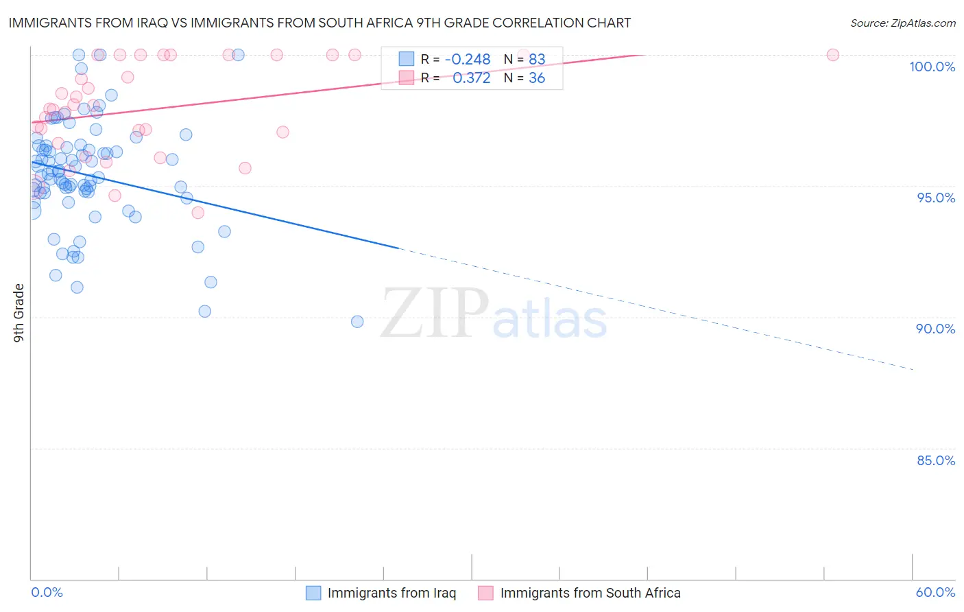 Immigrants from Iraq vs Immigrants from South Africa 9th Grade