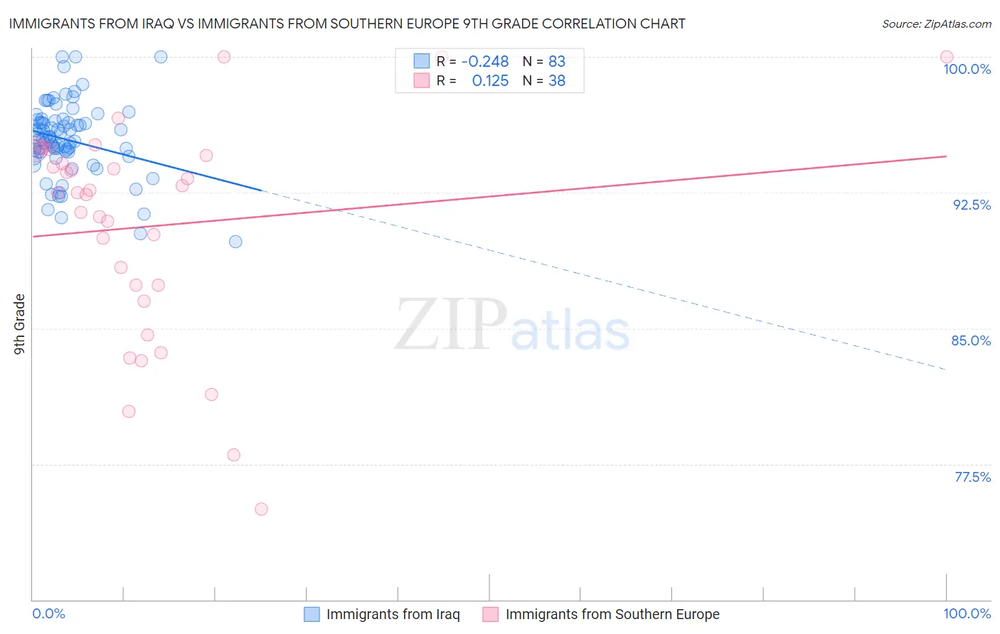 Immigrants from Iraq vs Immigrants from Southern Europe 9th Grade