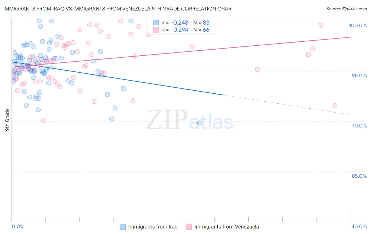 Immigrants from Iraq vs Immigrants from Venezuela 9th Grade