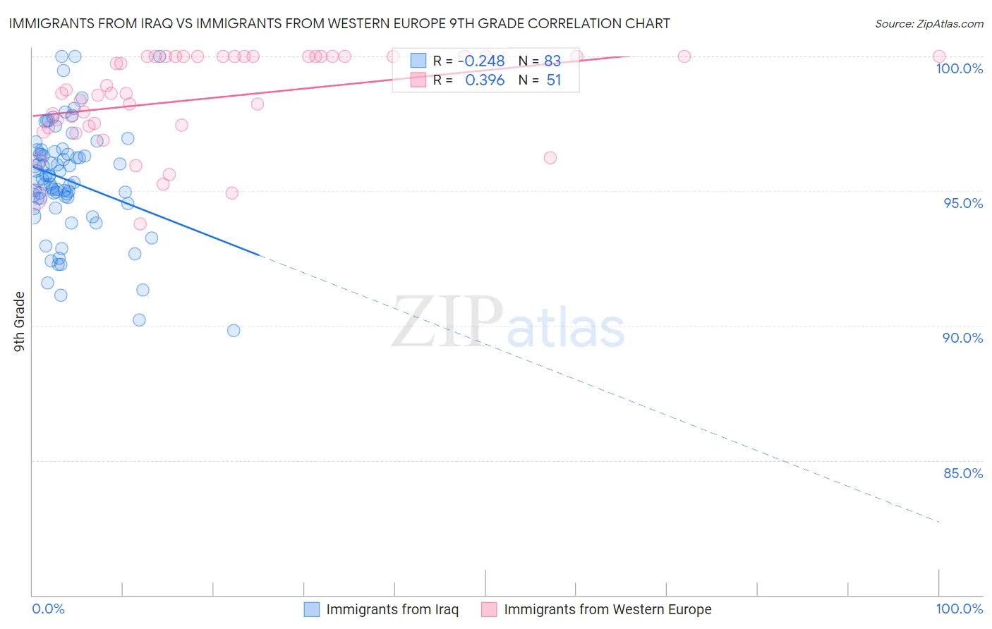 Immigrants from Iraq vs Immigrants from Western Europe 9th Grade