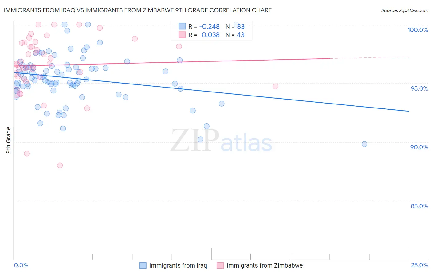 Immigrants from Iraq vs Immigrants from Zimbabwe 9th Grade