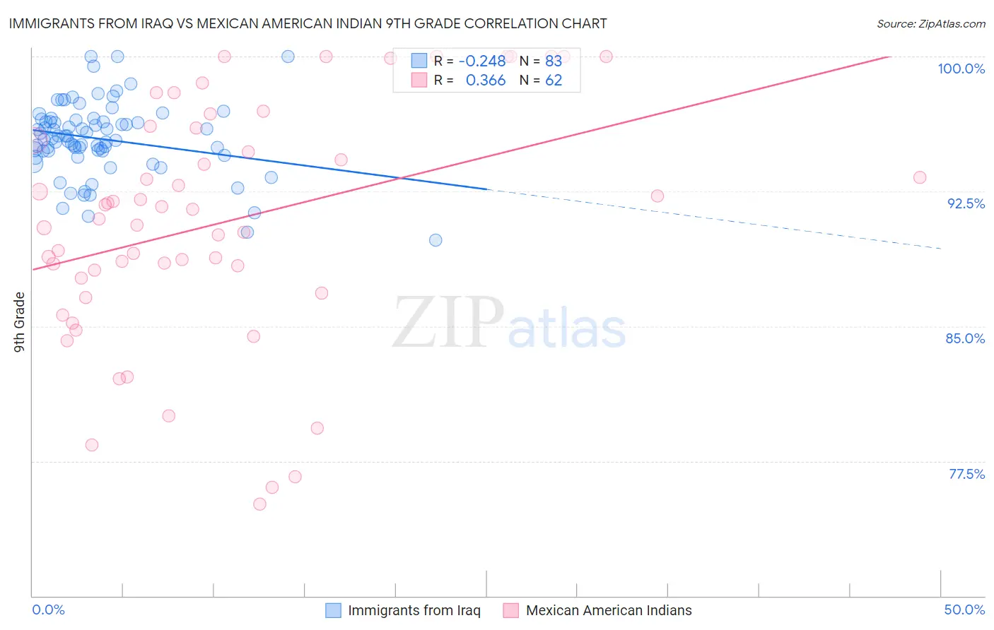 Immigrants from Iraq vs Mexican American Indian 9th Grade