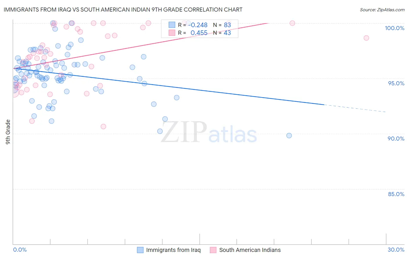 Immigrants from Iraq vs South American Indian 9th Grade