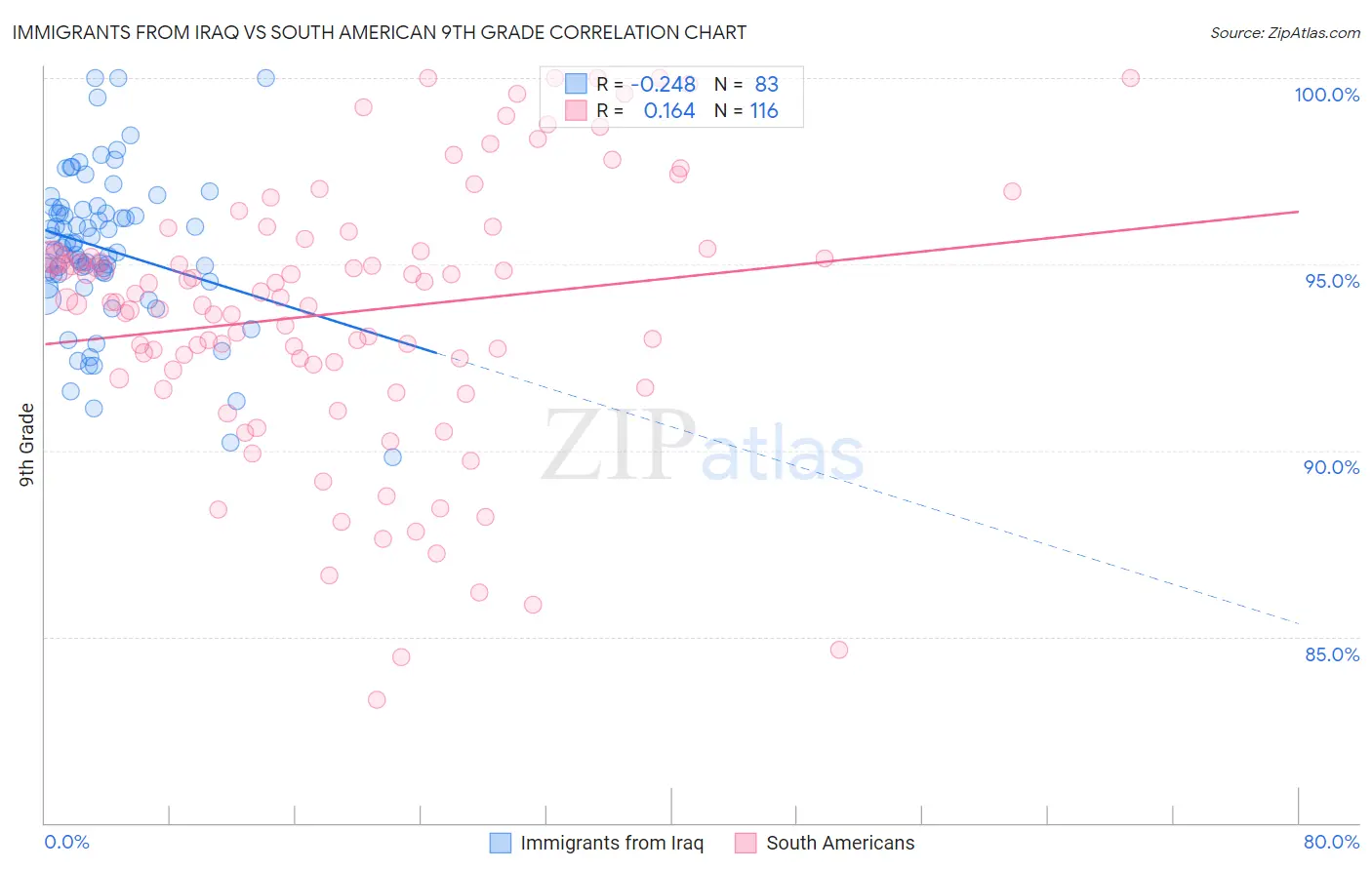 Immigrants from Iraq vs South American 9th Grade