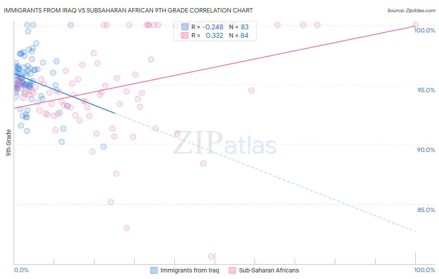 Immigrants from Iraq vs Subsaharan African 9th Grade