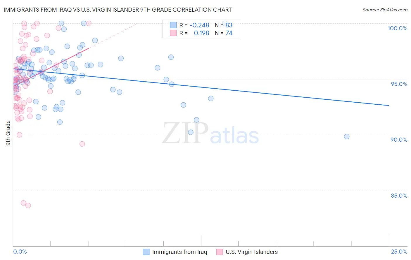 Immigrants from Iraq vs U.S. Virgin Islander 9th Grade
