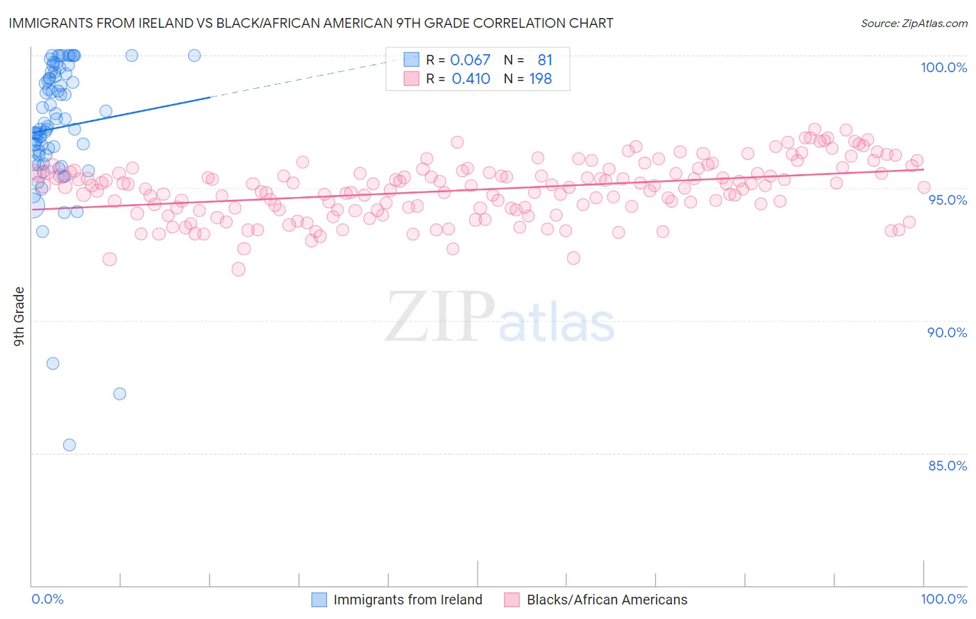 Immigrants from Ireland vs Black/African American 9th Grade