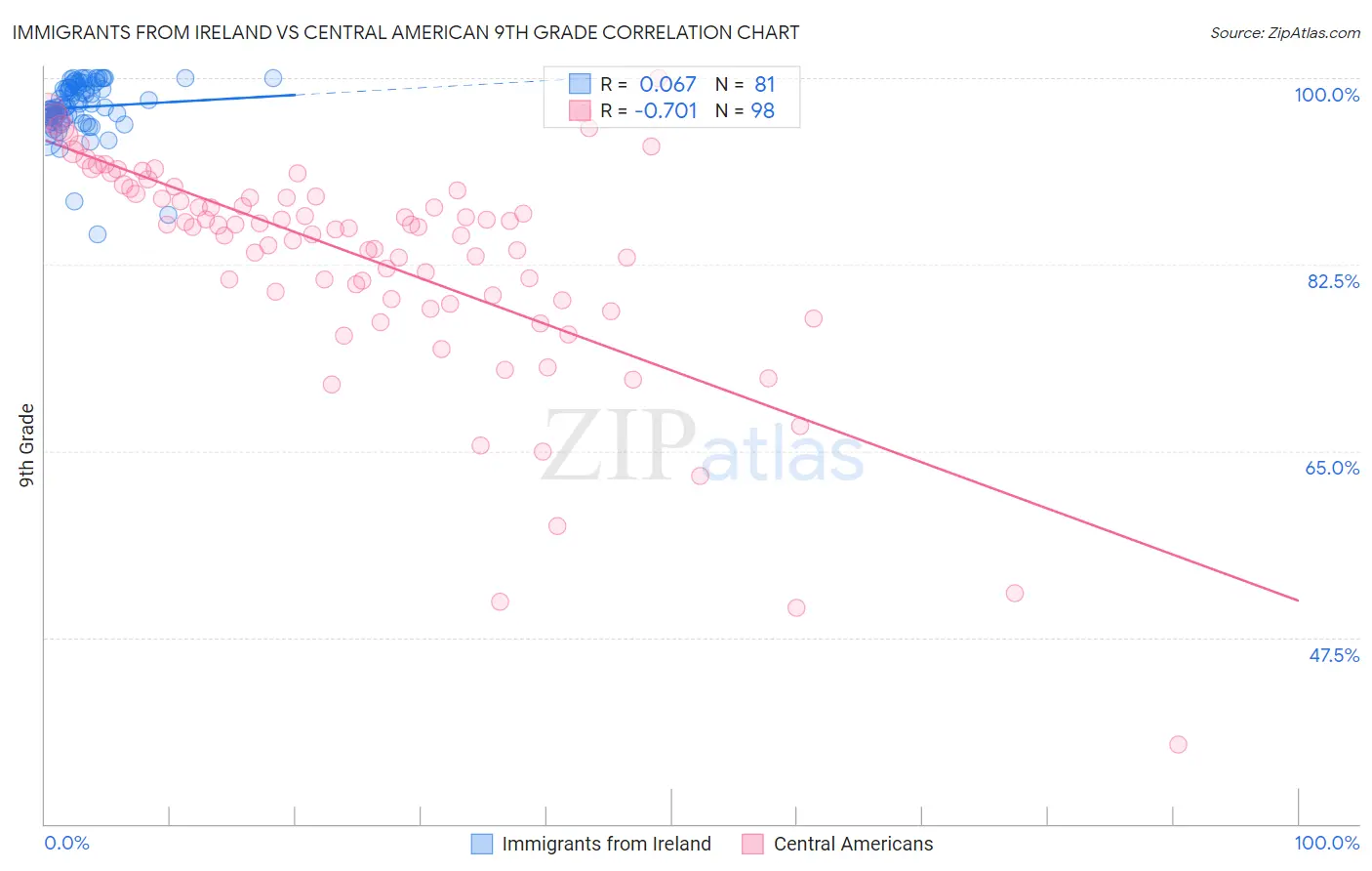 Immigrants from Ireland vs Central American 9th Grade