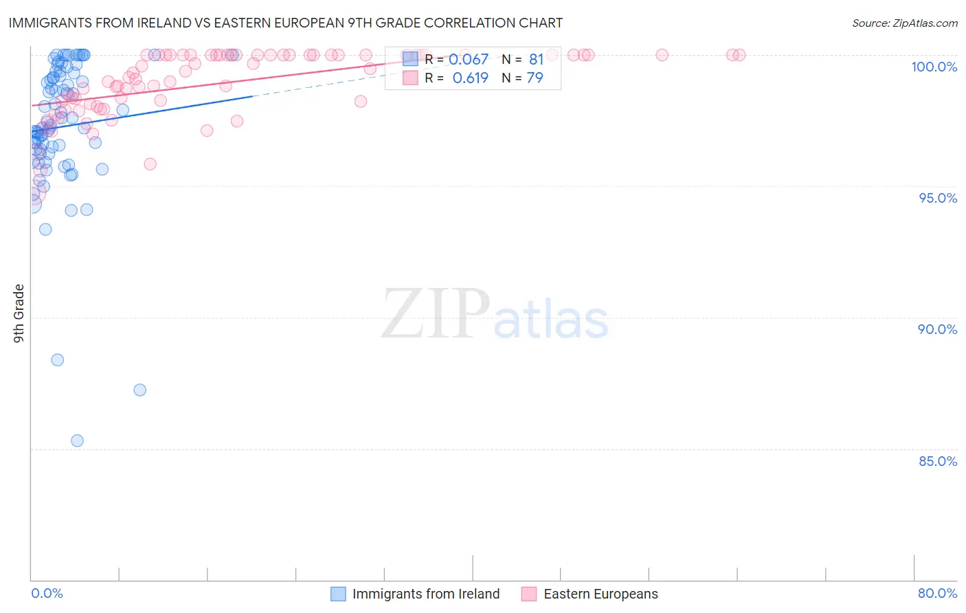 Immigrants from Ireland vs Eastern European 9th Grade