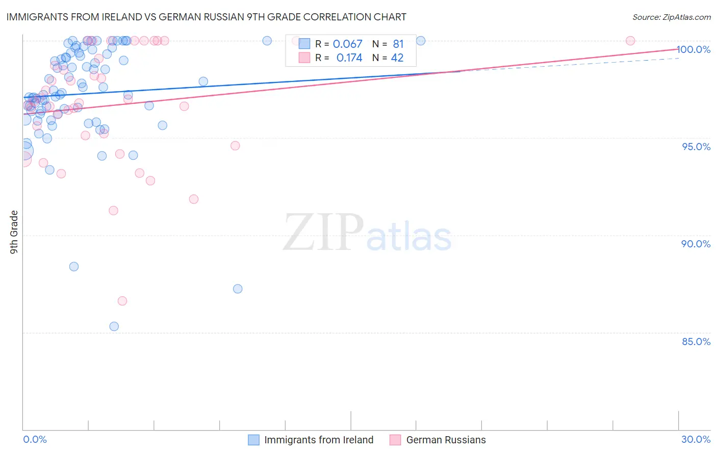 Immigrants from Ireland vs German Russian 9th Grade