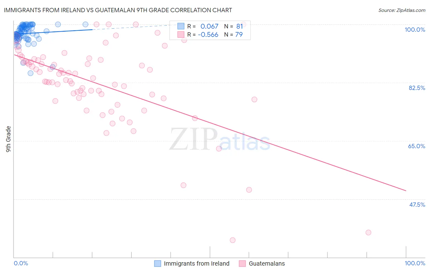 Immigrants from Ireland vs Guatemalan 9th Grade