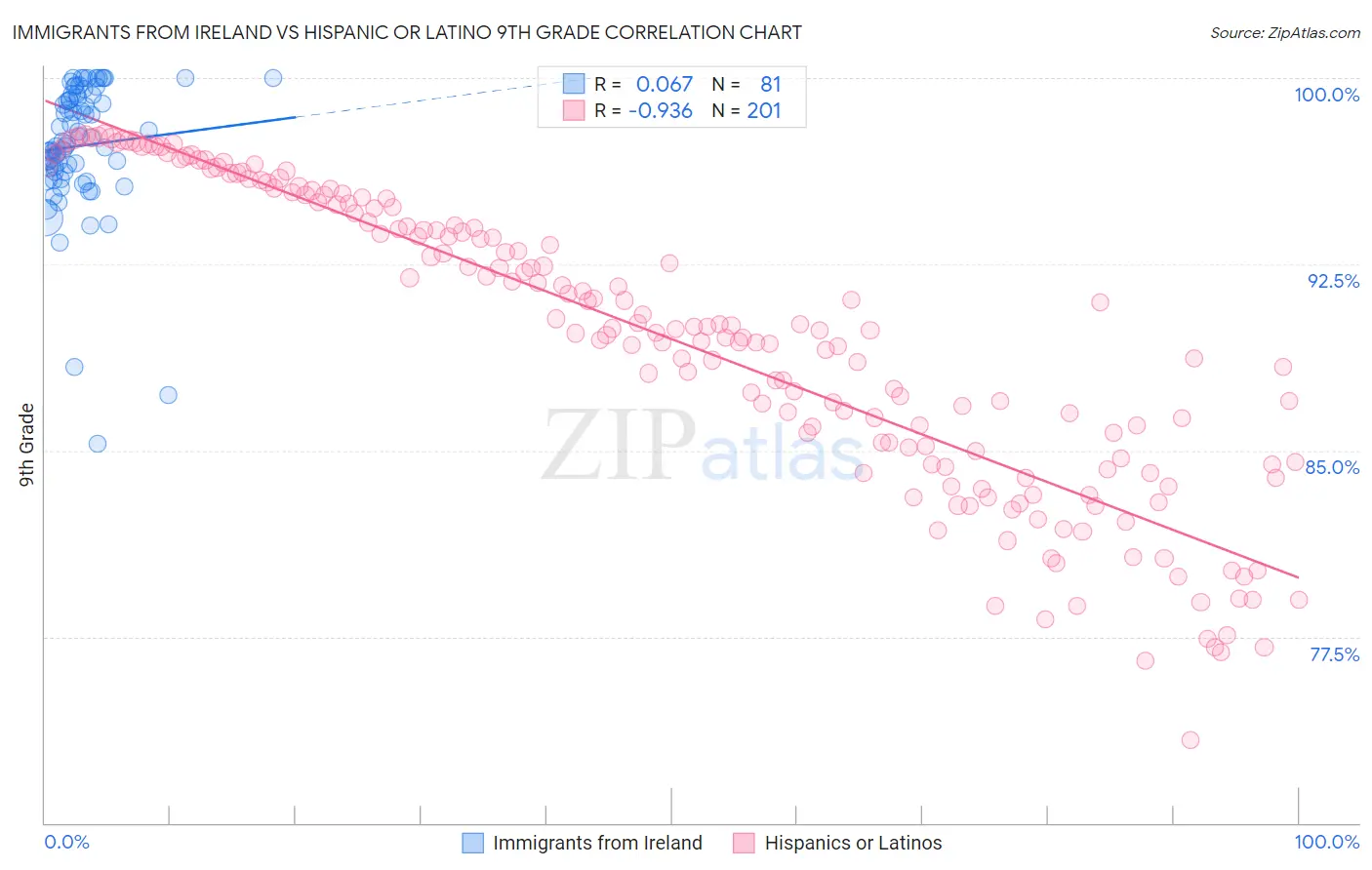 Immigrants from Ireland vs Hispanic or Latino 9th Grade