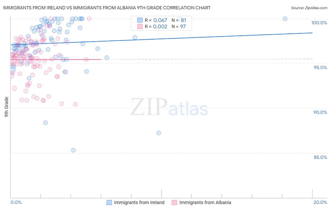Immigrants from Ireland vs Immigrants from Albania 9th Grade