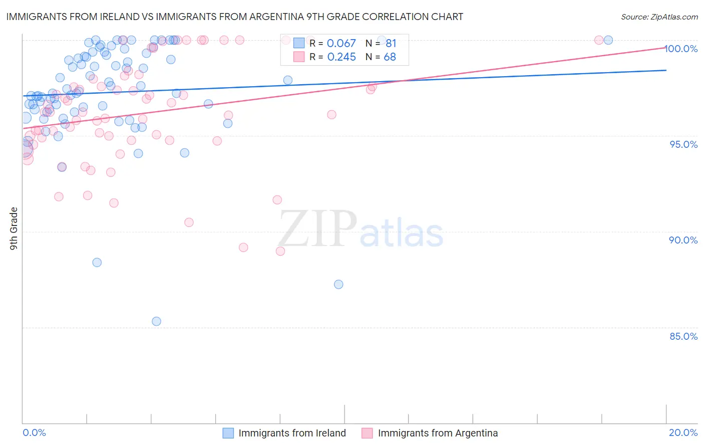 Immigrants from Ireland vs Immigrants from Argentina 9th Grade