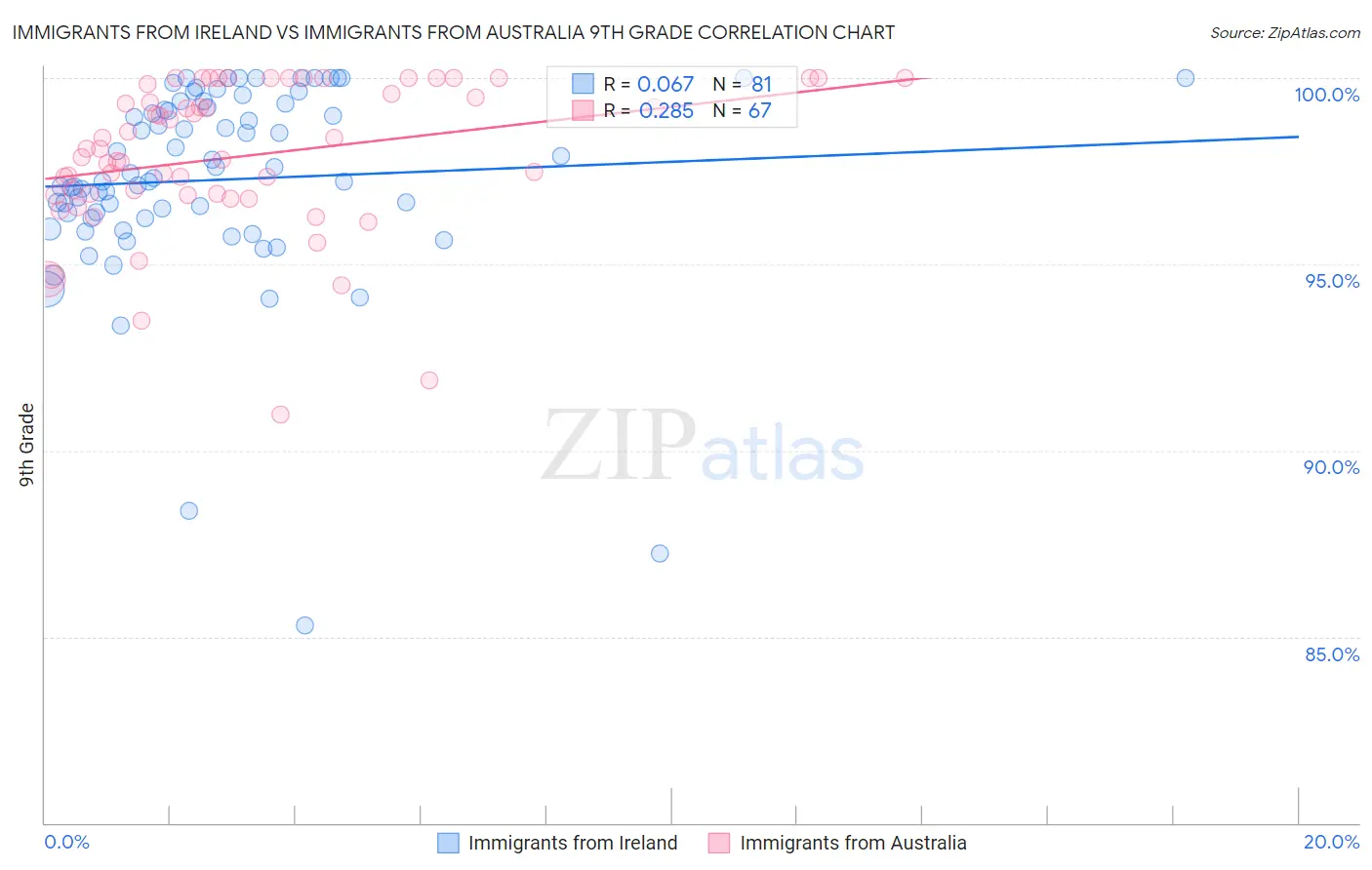 Immigrants from Ireland vs Immigrants from Australia 9th Grade
