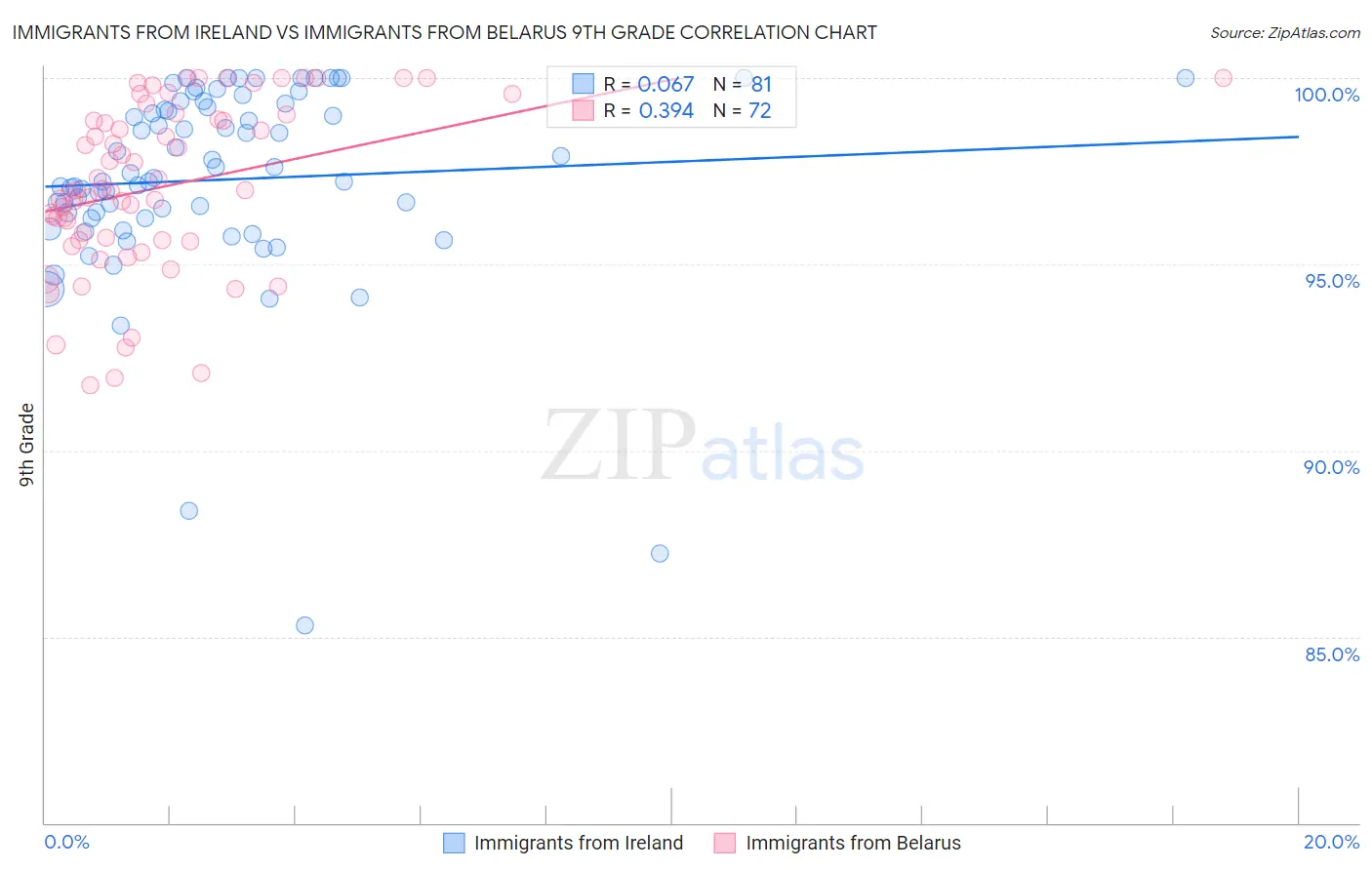 Immigrants from Ireland vs Immigrants from Belarus 9th Grade