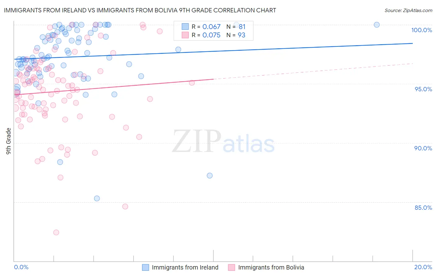 Immigrants from Ireland vs Immigrants from Bolivia 9th Grade
