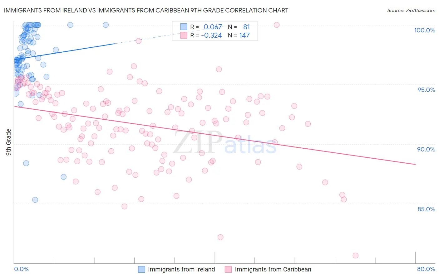 Immigrants from Ireland vs Immigrants from Caribbean 9th Grade
