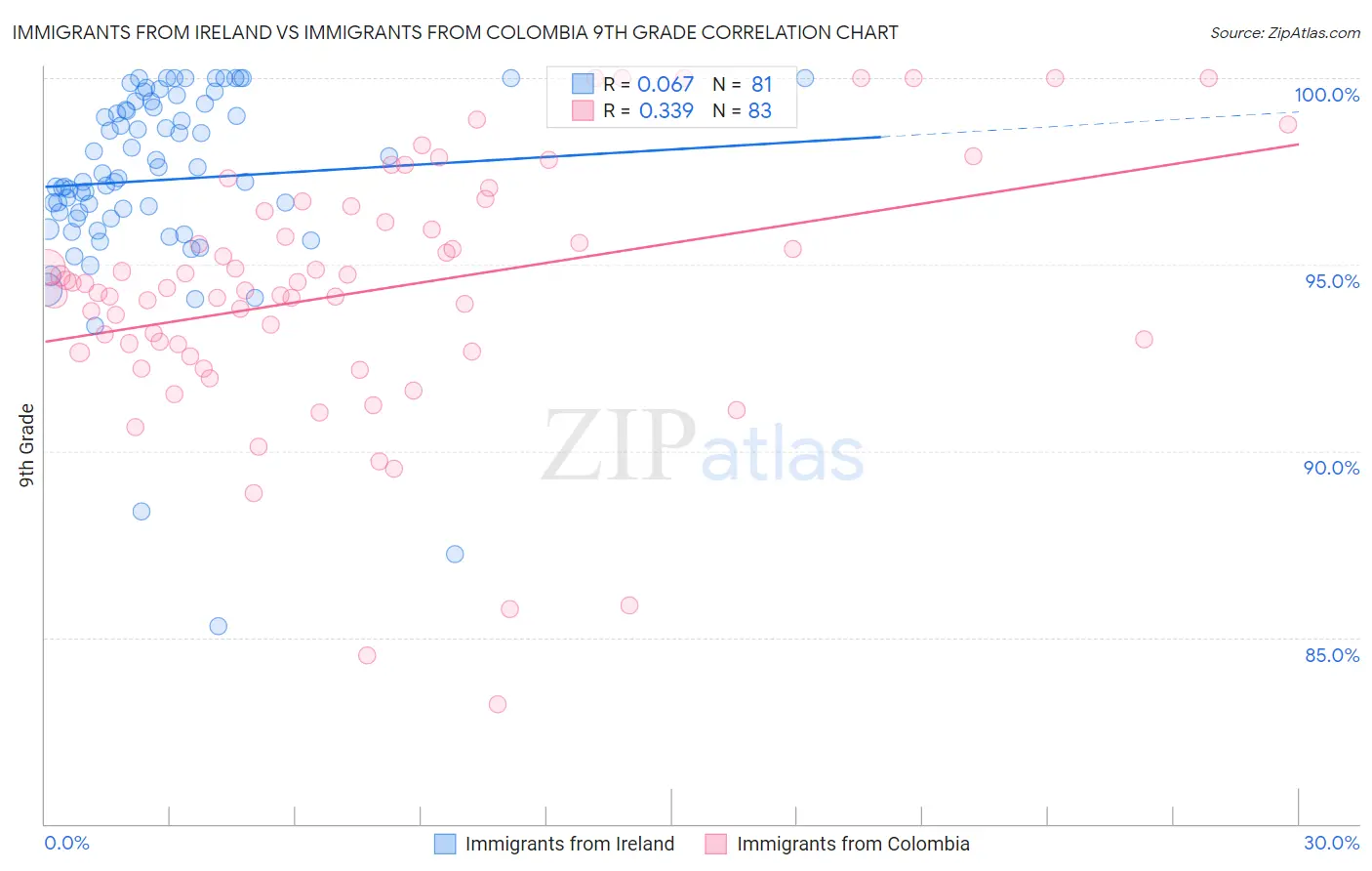 Immigrants from Ireland vs Immigrants from Colombia 9th Grade
