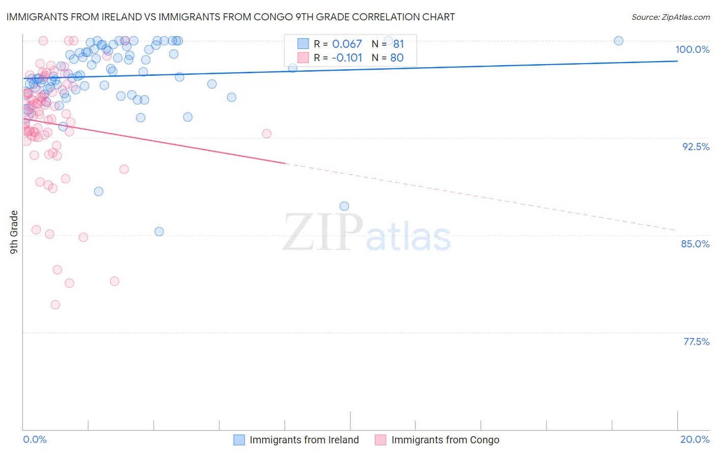 Immigrants from Ireland vs Immigrants from Congo 9th Grade