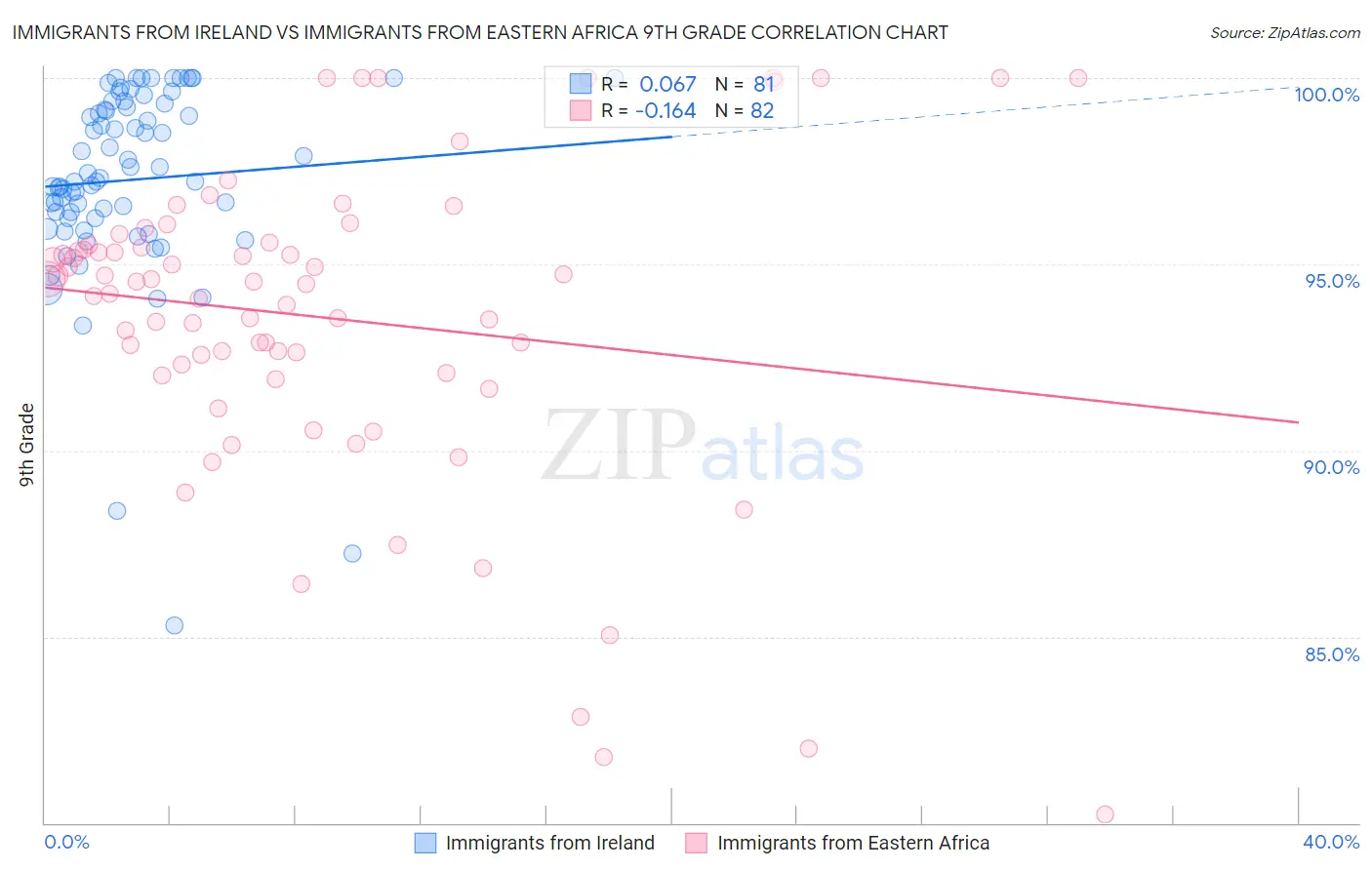 Immigrants from Ireland vs Immigrants from Eastern Africa 9th Grade