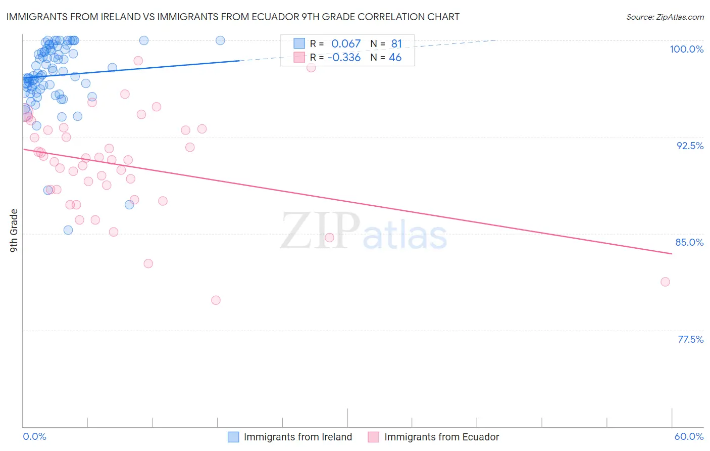 Immigrants from Ireland vs Immigrants from Ecuador 9th Grade