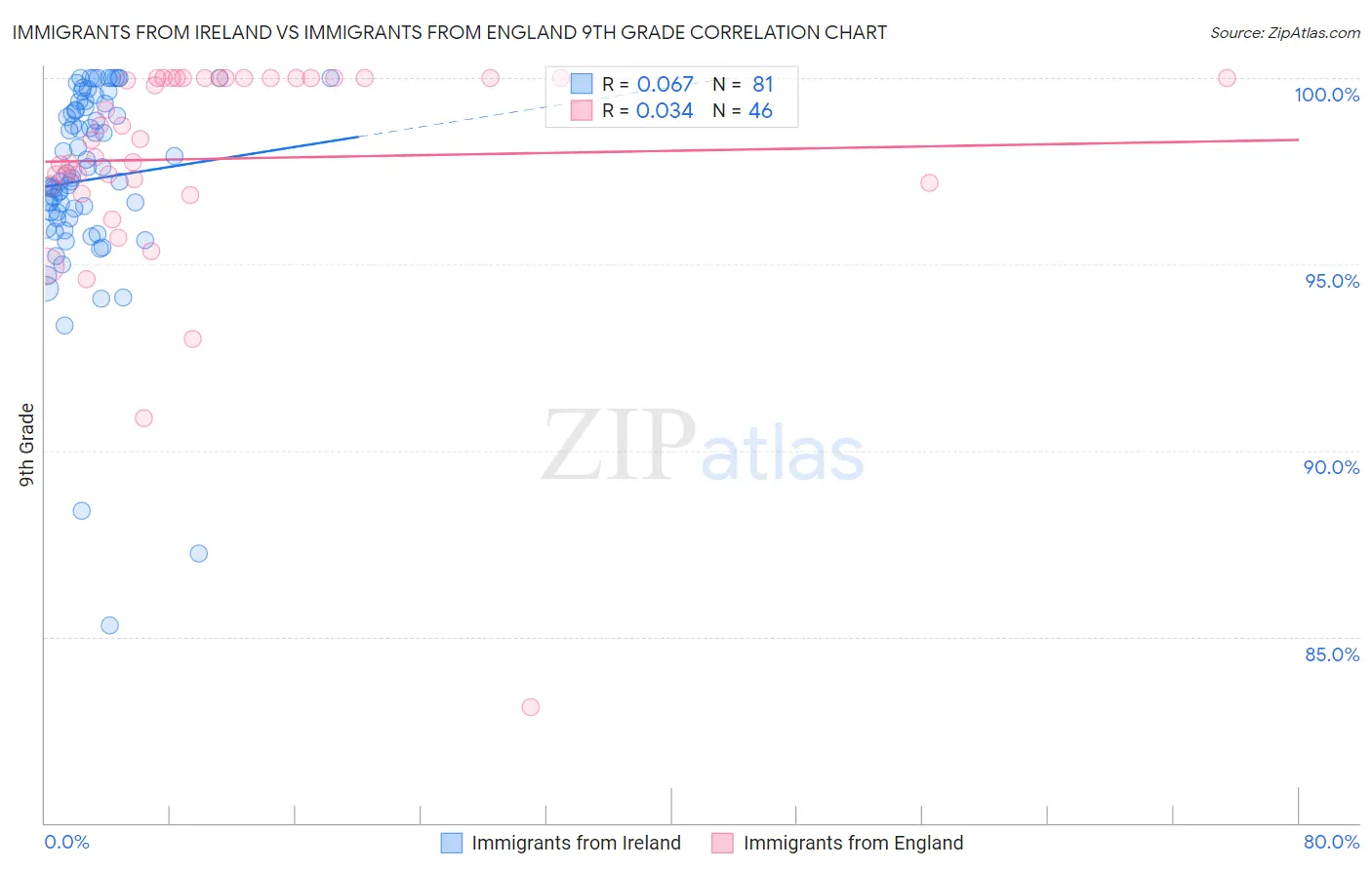 Immigrants from Ireland vs Immigrants from England 9th Grade