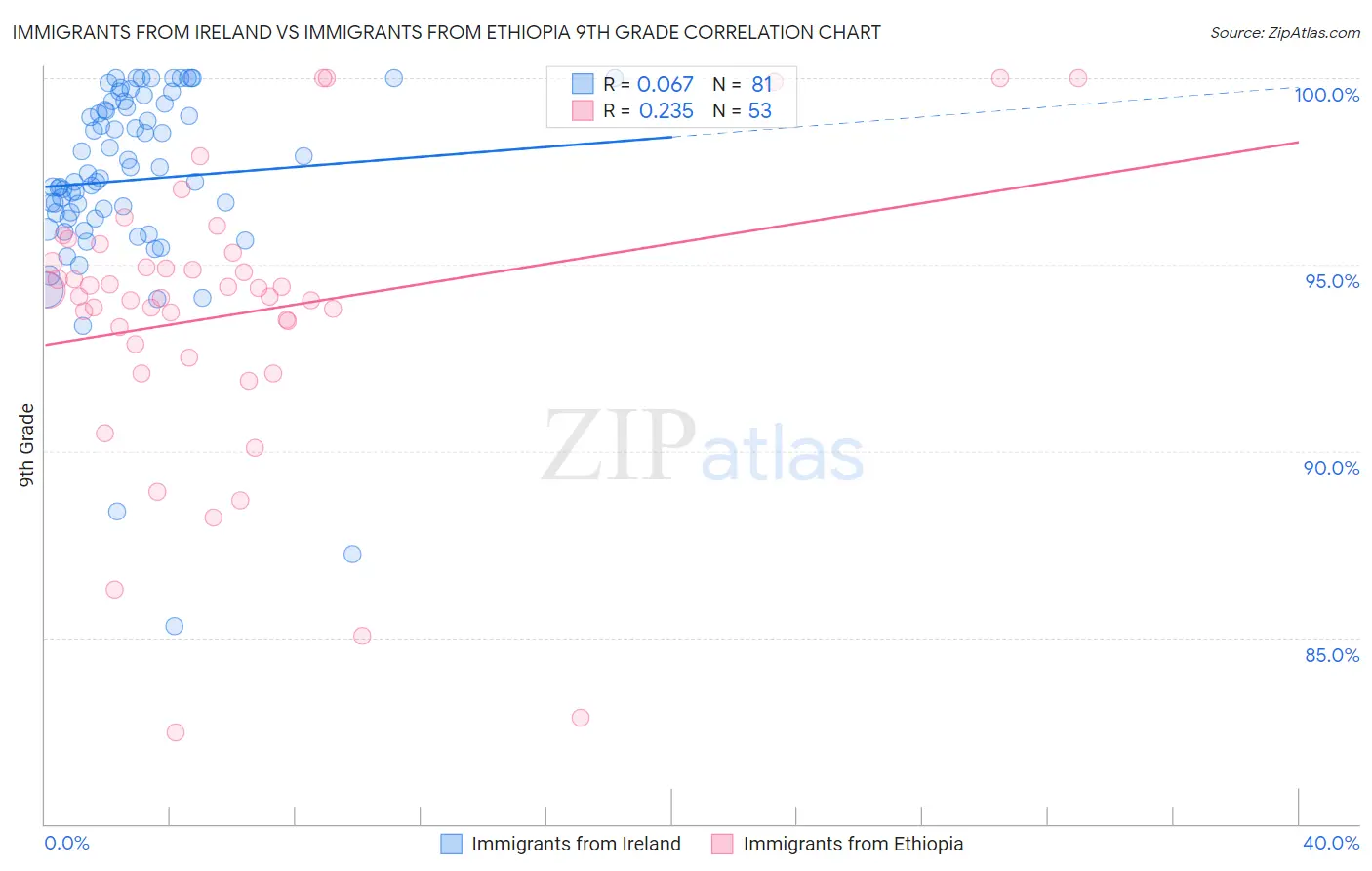 Immigrants from Ireland vs Immigrants from Ethiopia 9th Grade