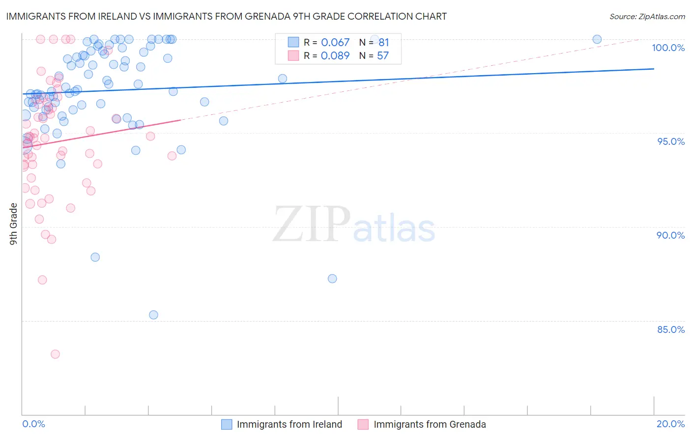 Immigrants from Ireland vs Immigrants from Grenada 9th Grade