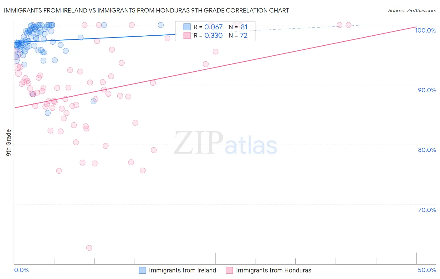 Immigrants from Ireland vs Immigrants from Honduras 9th Grade