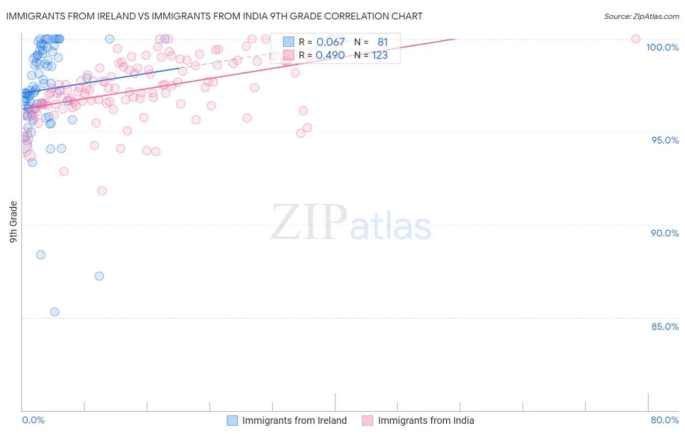 Immigrants from Ireland vs Immigrants from India 9th Grade