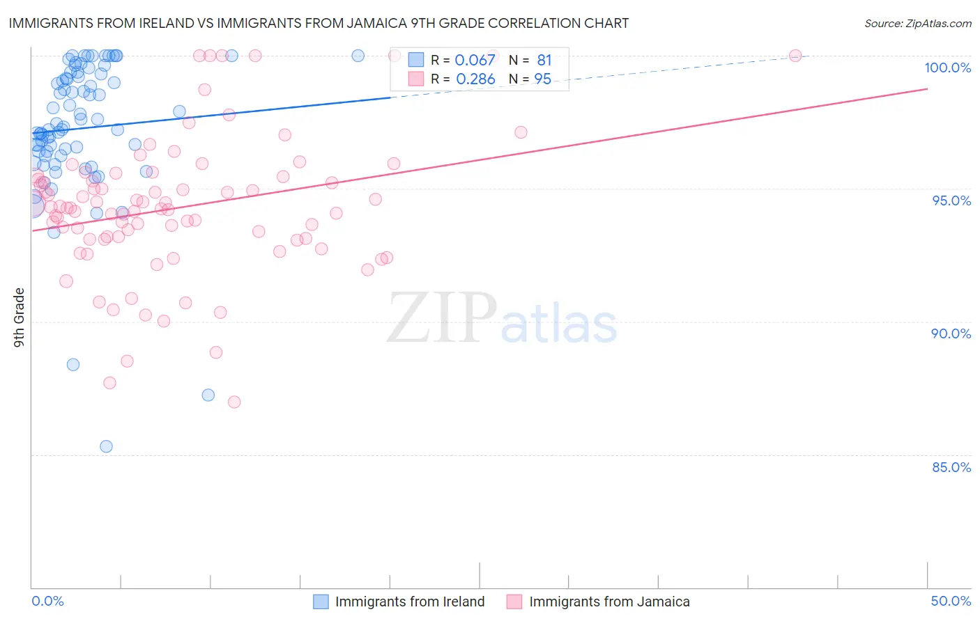 Immigrants from Ireland vs Immigrants from Jamaica 9th Grade