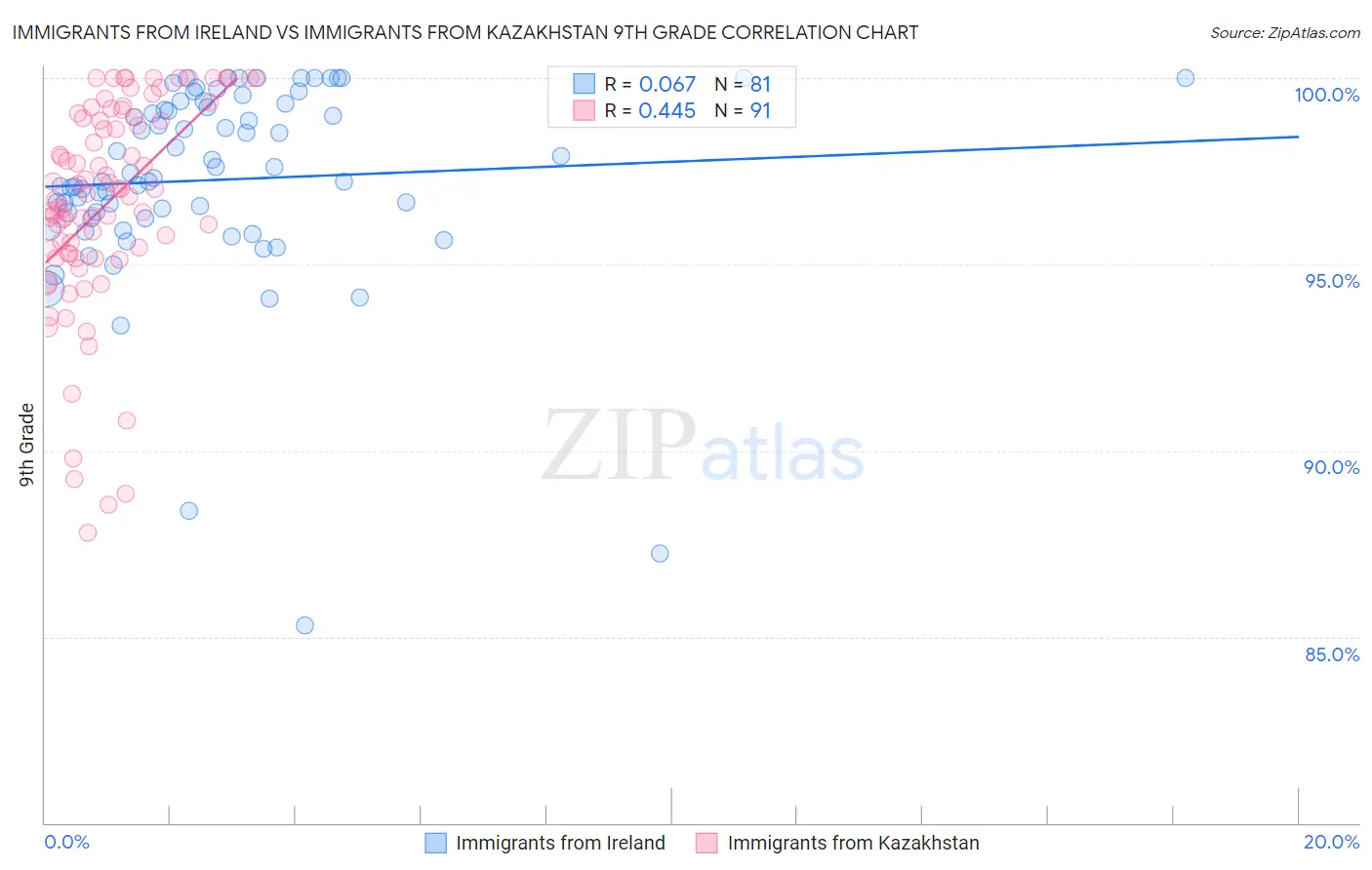 Immigrants from Ireland vs Immigrants from Kazakhstan 9th Grade